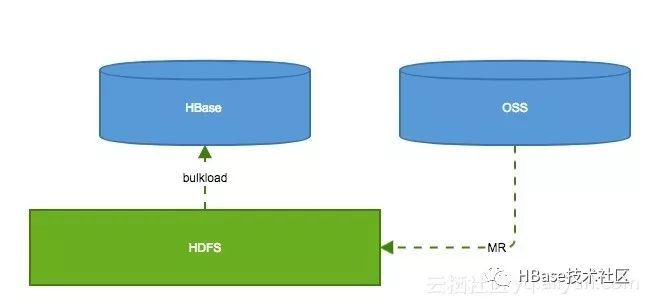 HBase的备份以及恢复方案_Java_03