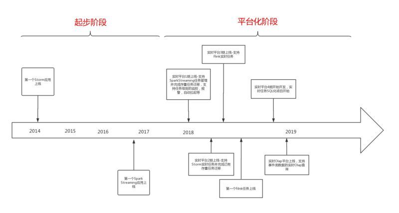 从Storm到Flink，有赞五年实时计算效率提升实践_java