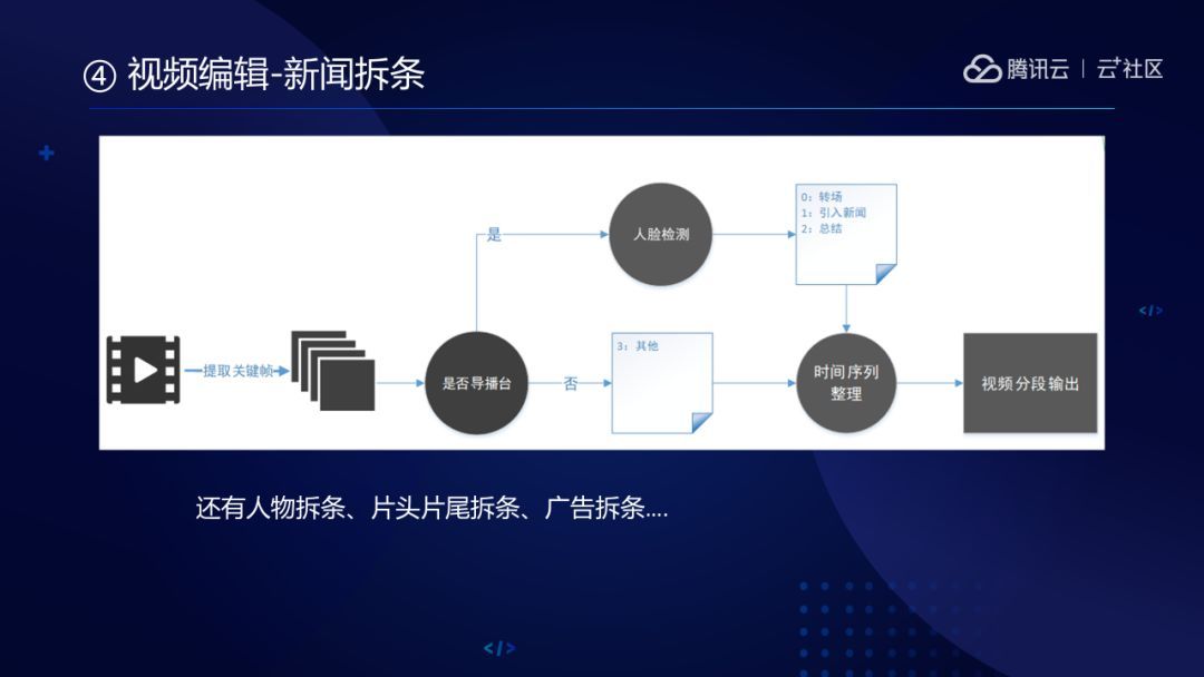 腾讯云音视频AI技术落地实践全解析_java_04