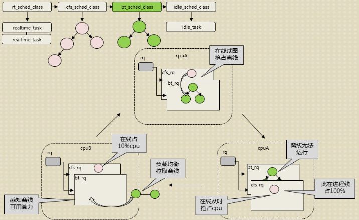 腾讯成本优化黑科技：整机CPU利用率最高提升至90%_java_03