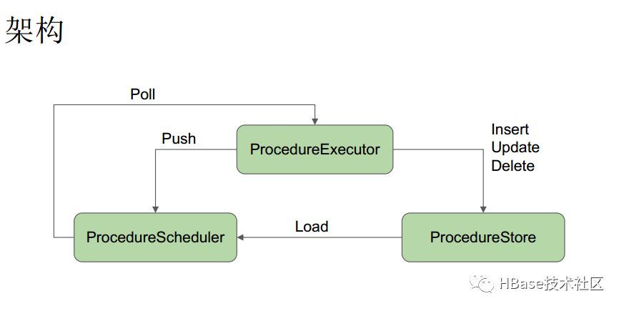 Procedure V2介绍_Java