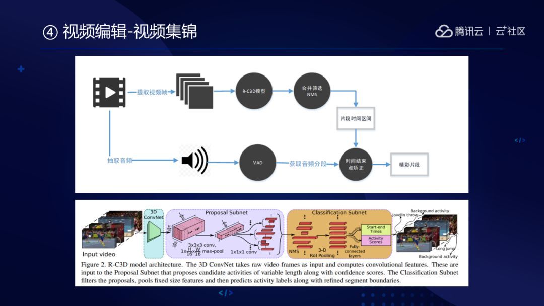 腾讯云音视频AI技术落地实践全解析_java_03