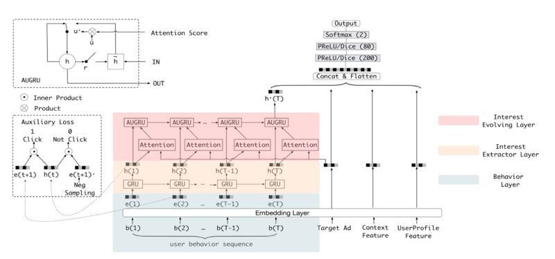 学不动也得学！谷歌、阿里等10大深度学习CTR模型最全演化图谱_java_08