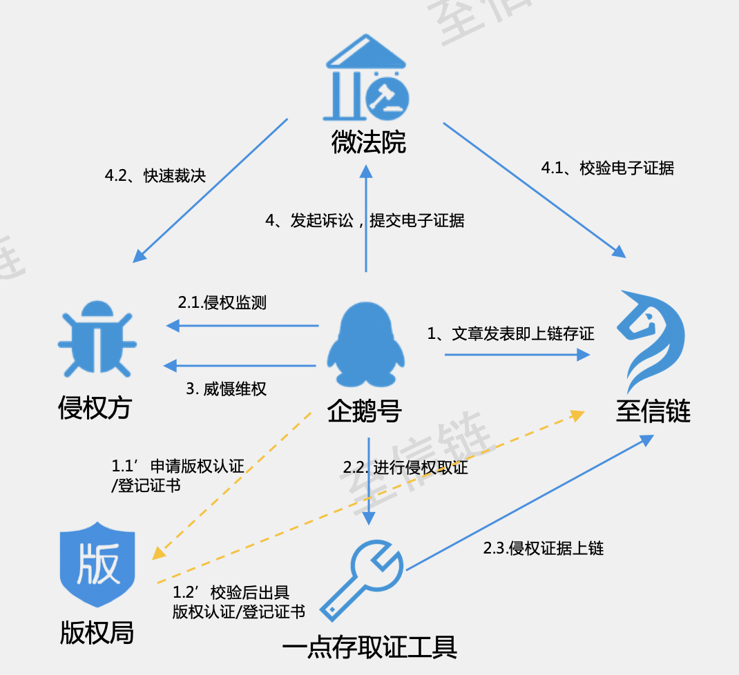 我们用区块链技术保护了1000万篇原创文章_java