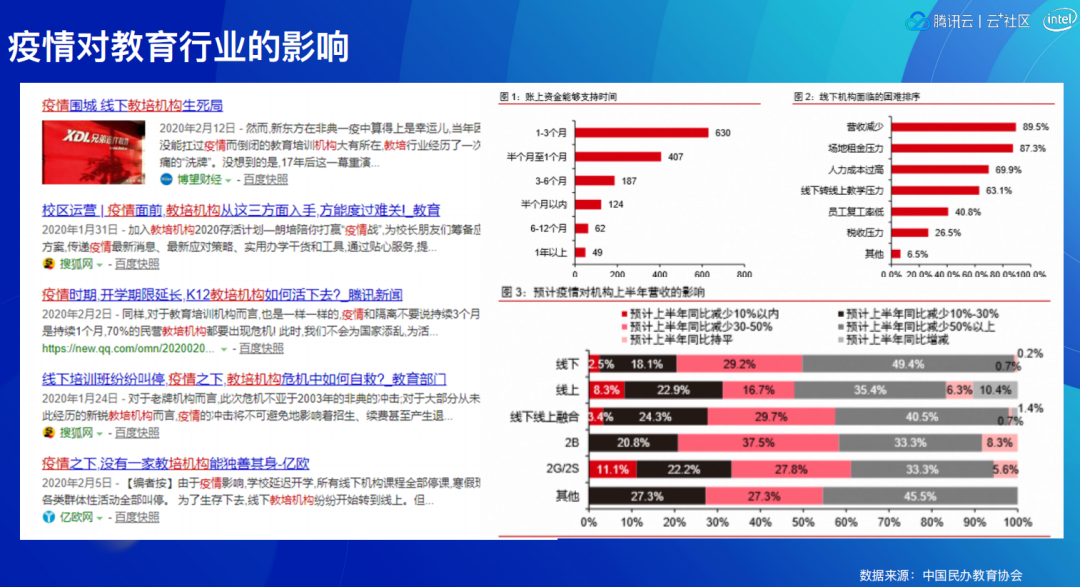 在线教育技术方案，究竟哪种好？_java