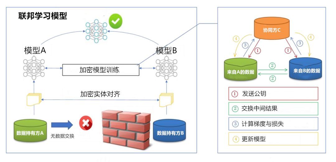 没有领域和算法限制，联邦学习是打破数据孤岛的利器_java