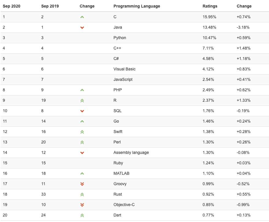 最新！2020 年 9 月编程语言排行榜_Python_03