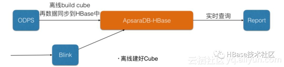 大数据时代数据库-云HBase架构&生态&实践_Java_14