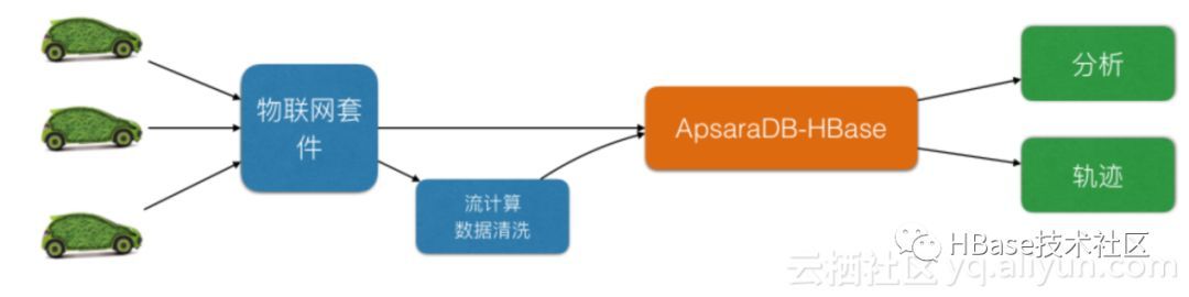 大数据时代数据库-云HBase架构&生态&实践_Java_11