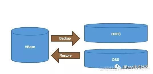 HBase的备份以及恢复方案_Java