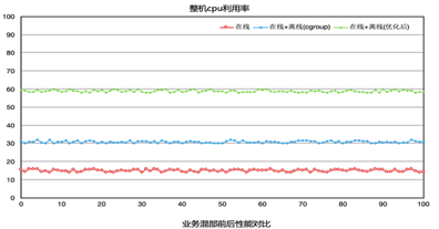 腾讯成本优化黑科技：整机CPU利用率最高提升至90%_java_02