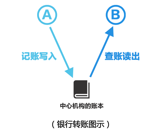 人人都在谈的区块链，真的人人都能懂吗？_java