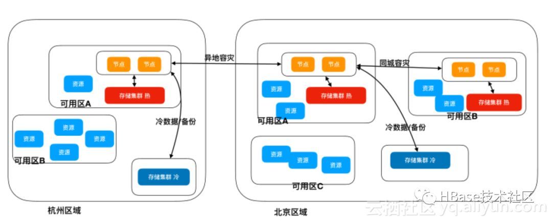 大数据时代数据库-云HBase架构&生态&实践_Java_06