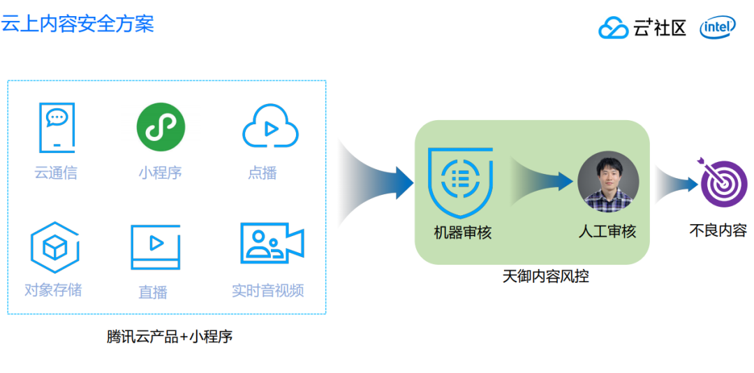 内容量大增，带来的安全挑战应如何应对？_java_11