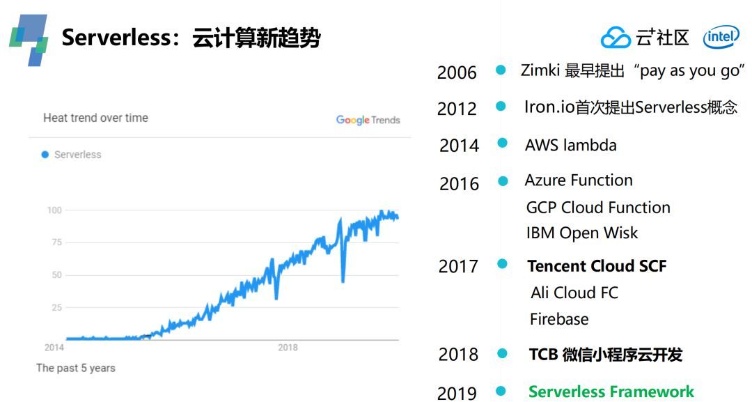 应对突发需求，如何借助Serverless快速上云？_java