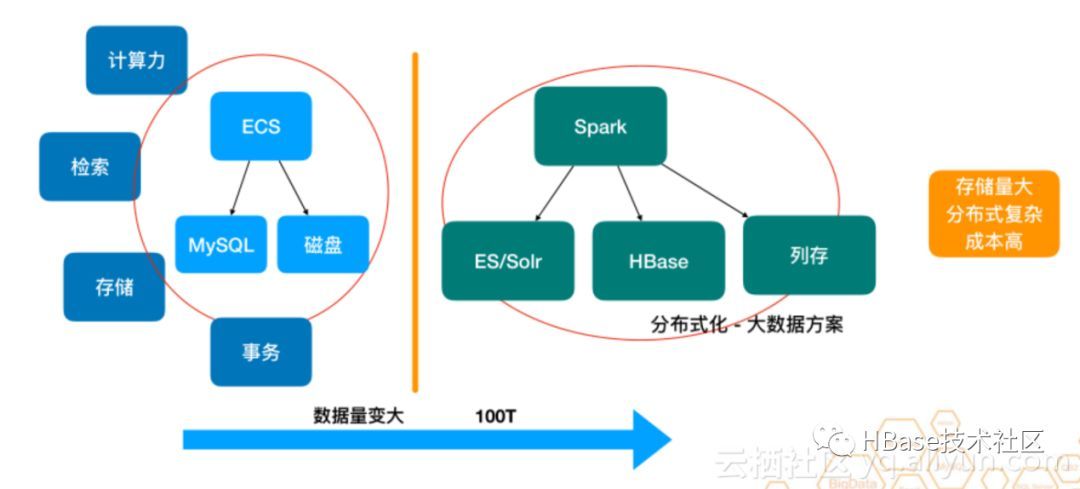 大数据时代数据库-云HBase架构&生态&实践_Java_02