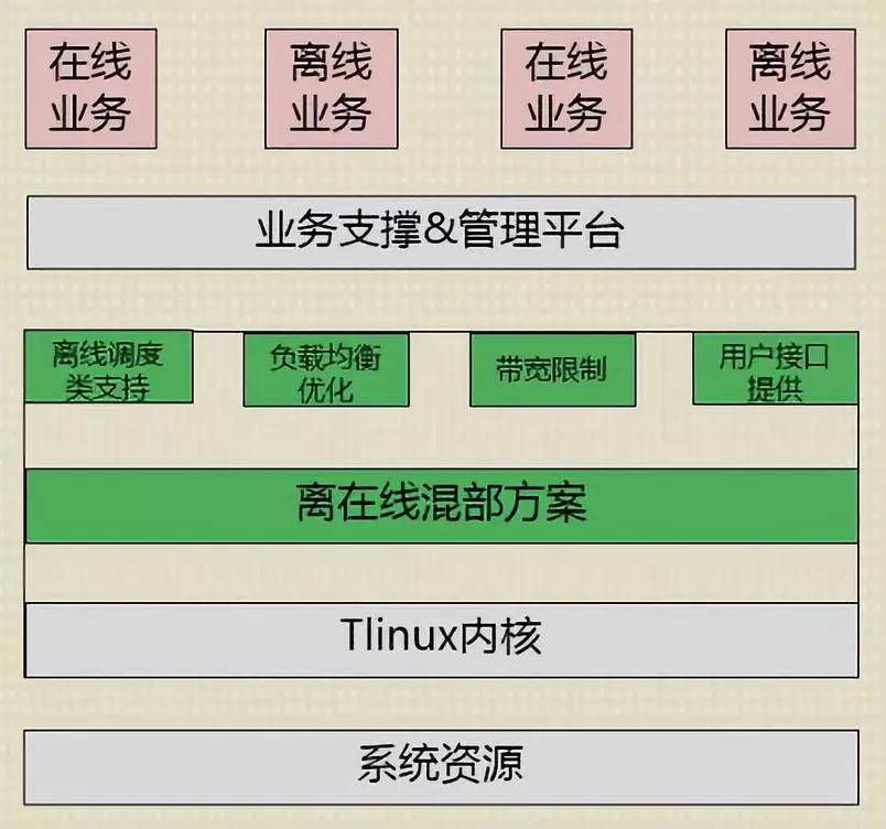 腾讯成本优化黑科技：整机CPU利用率最高提升至90%_java