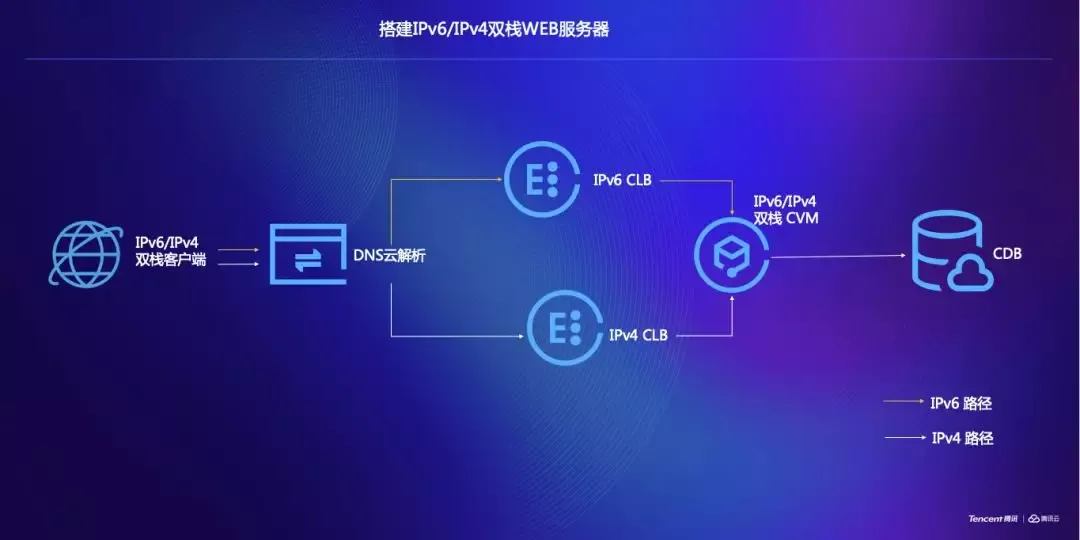 腾讯云IPv6私有网络及负载均衡最佳实践指南_java