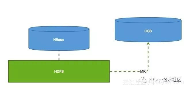 HBase的备份以及恢复方案_Java_02