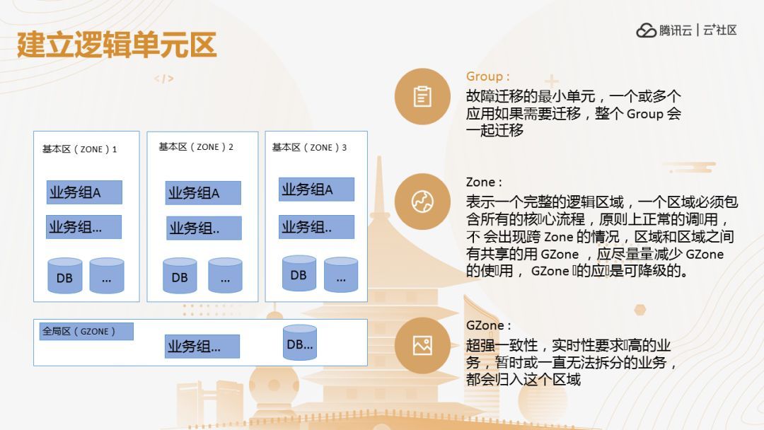 云上“多活”，同程艺龙应用架构设计与实践_java_12