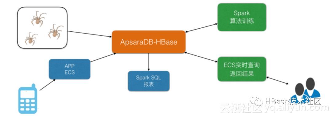 大数据时代数据库-云HBase架构&生态&实践_Java_10