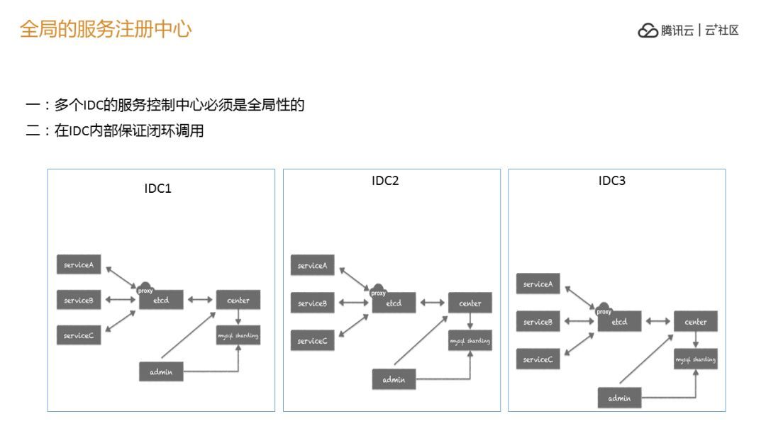 云上“多活”，同程艺龙应用架构设计与实践_java_07