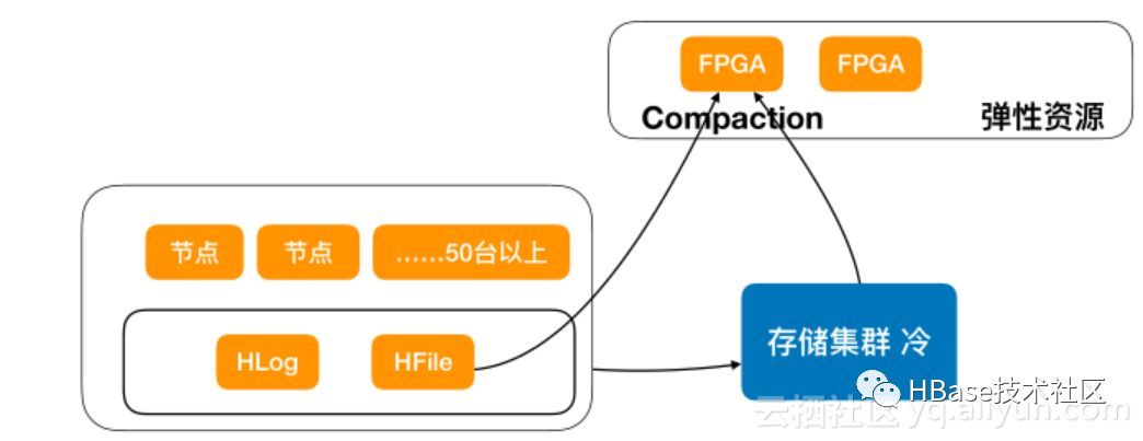 大数据时代数据库-云HBase架构&生态&实践_Java_08