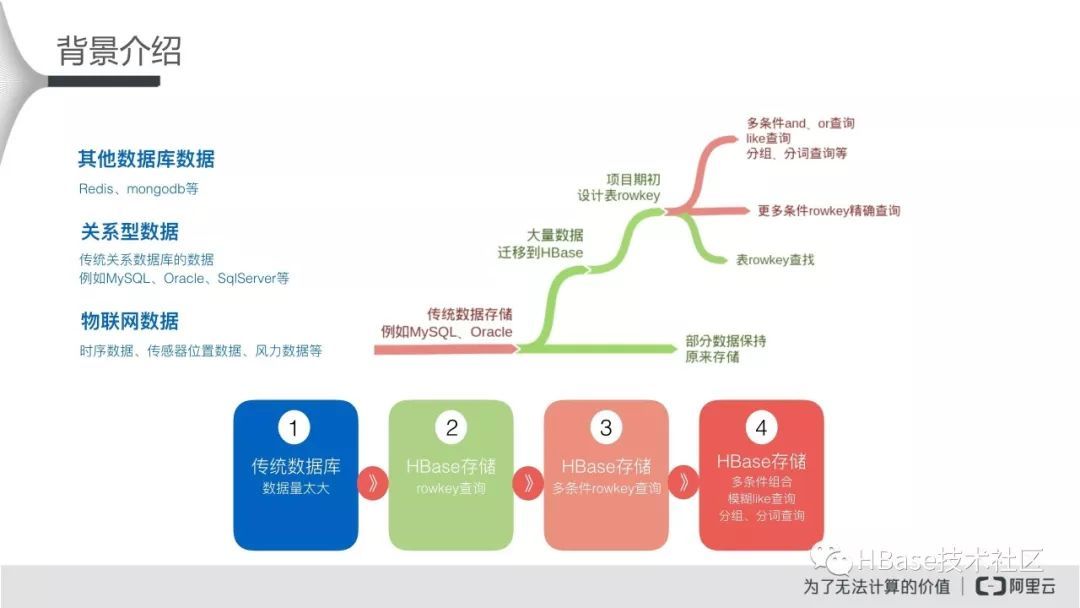 HBase应用实践专场-HBase for Solr_Java_08