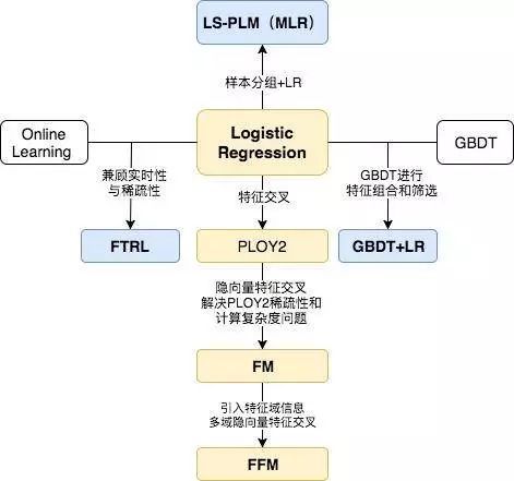 前深度学习时代CTR预估模型的演化之路：从LR到FFM_java_07