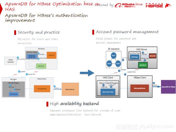 【峰会PPT下载】HBaseCon亚洲2018峰会盛大开幕_Java_06