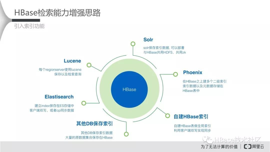 HBase应用实践专场-HBase for Solr_Java_11