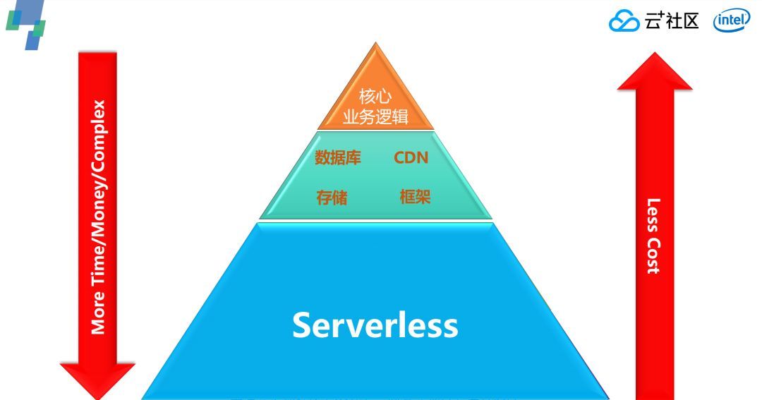 应对突发需求，如何借助Serverless快速上云？_java_04