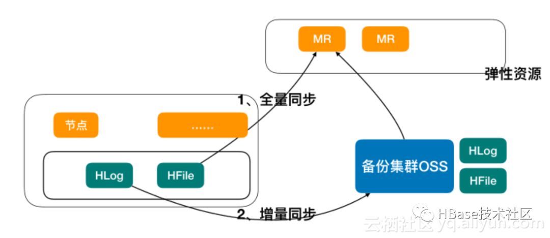 大数据时代数据库-云HBase架构&生态&实践_Java_07