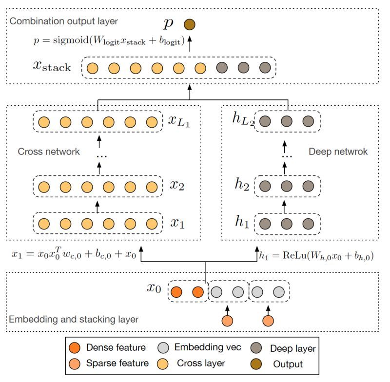 学不动也得学！谷歌、阿里等10大深度学习CTR模型最全演化图谱_java_04