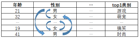 浅谈微视推荐系统中的特征工程_java_04