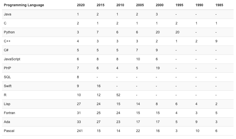 最新！2020 年 9 月编程语言排行榜_Python_05