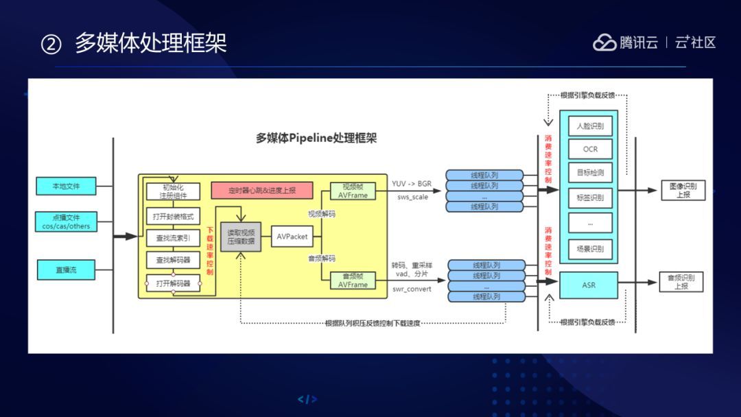 腾讯云音视频AI技术落地实践全解析_java