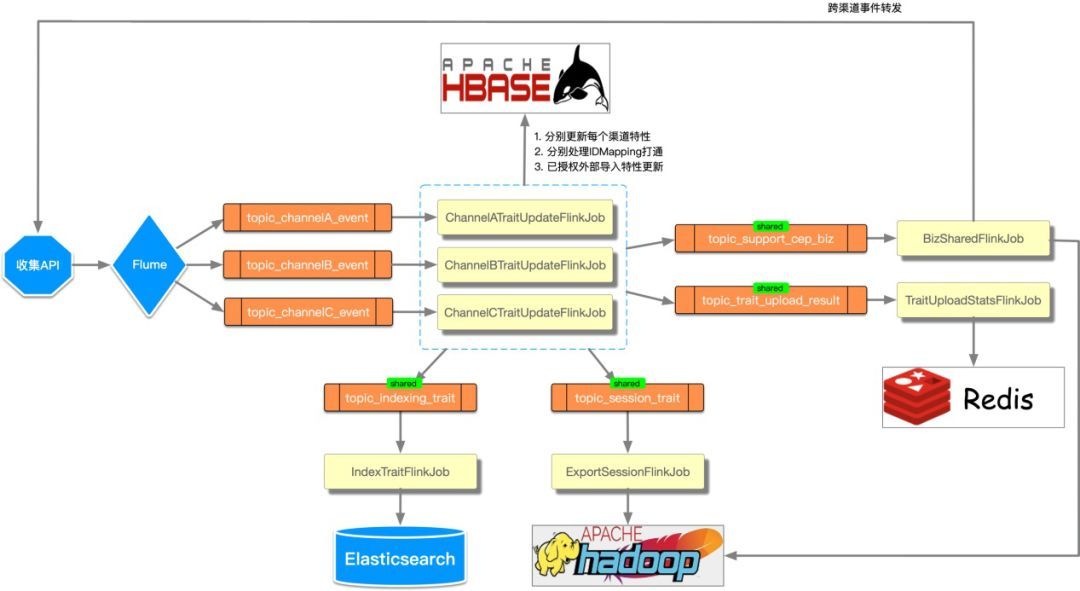 为什么我们选择基于Flink搭建实时个性化营销平台？_java