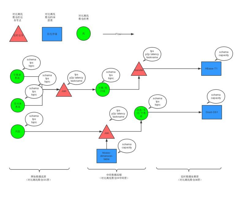 从Storm到Flink，有赞五年实时计算效率提升实践_java_03