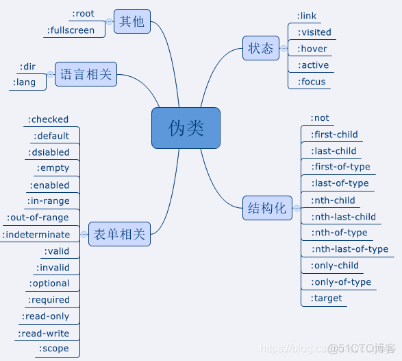 【css】伪类和伪类元素的区别_伪类元素