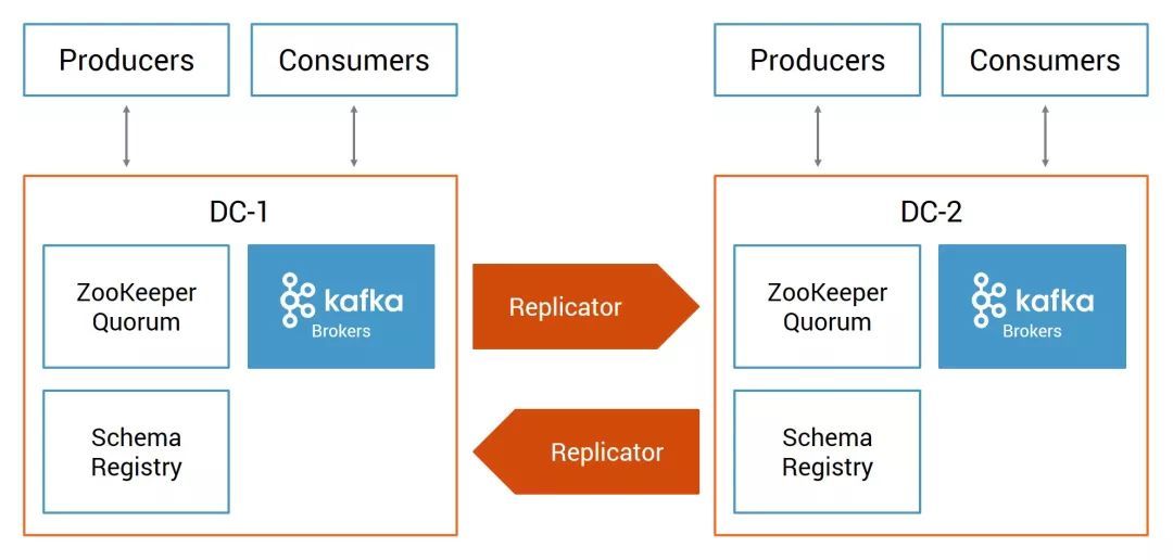 Kafka多数据中心部署灾备三要素_java