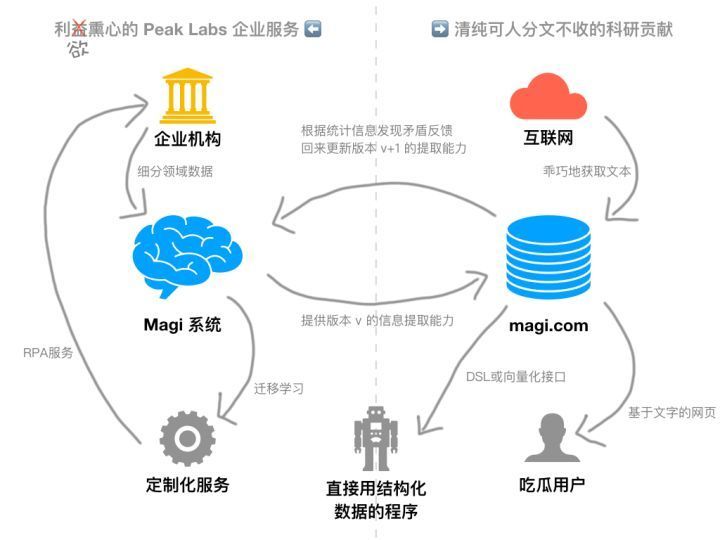 Magi 火了：搜索引擎界的一股清流_java_04