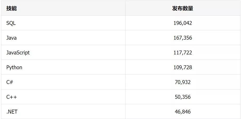 雇主实际需要的 top7 的编程语言_java