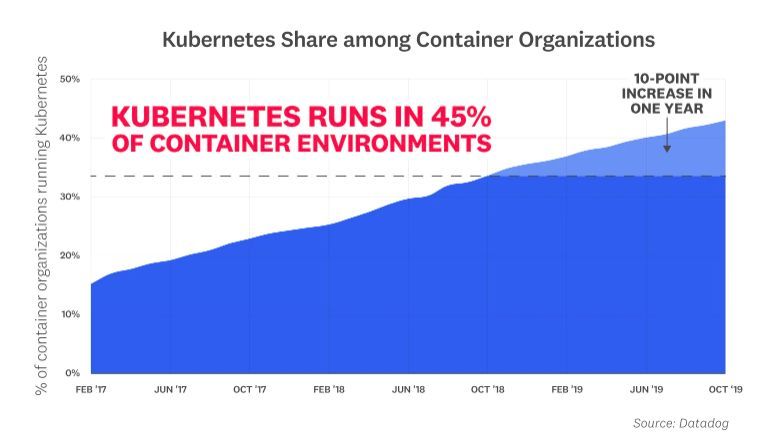 Kubernetes 到底有多受欢迎？_java