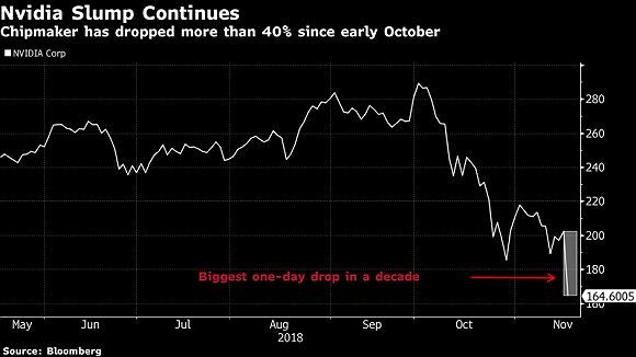 股价遭腰斩，新品失联，英伟达陷入最冷寒冬_java_08