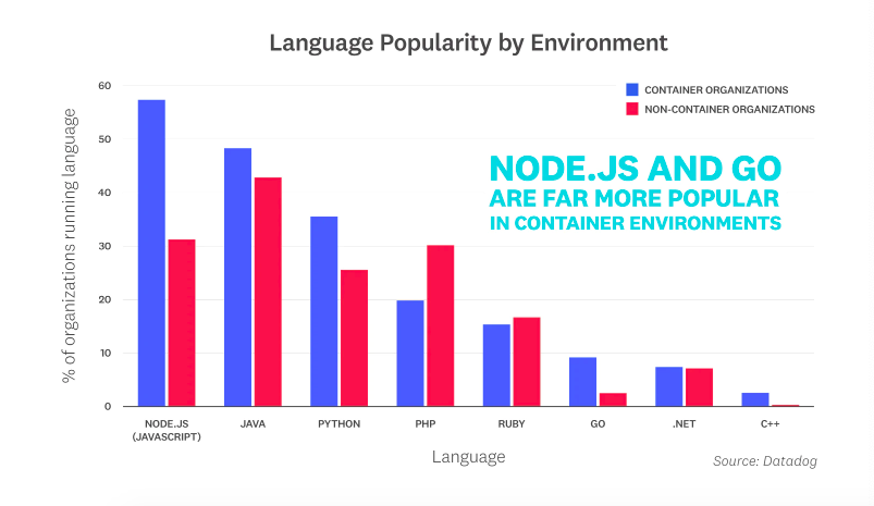 Kubernetes 到底有多受欢迎？_java_03