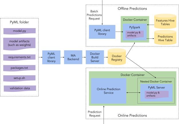 Uber推出PyML：加速机器学习开发的秘密武器_java