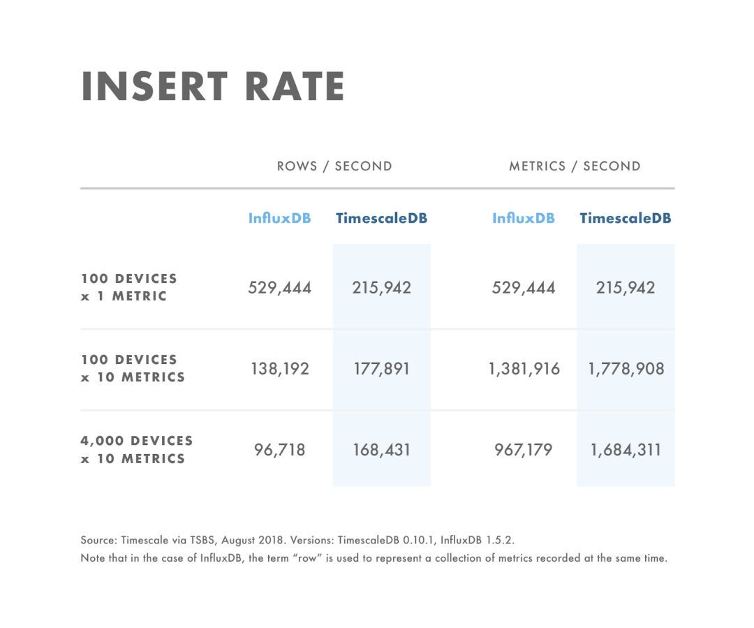 TimescaleDB比拼InfluxDB：如何选择合适的时序数据库？_java_02