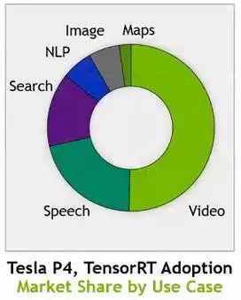 性能比CPU高40倍！英伟达发布推理专用GPU Tesla T4_java