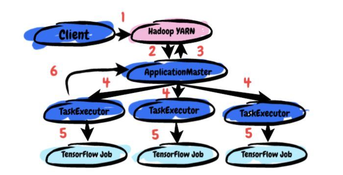 LinkedIn开源TonY：在Hadoop上运行TensorFlow的框架_java